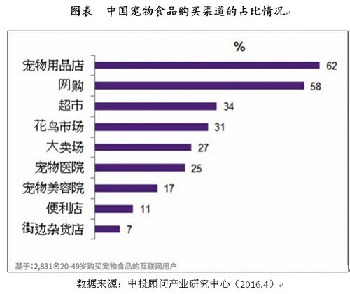 中国宠物食品行业营销策略分析