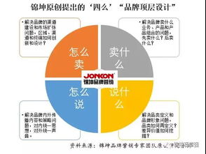 锦坤 连锁与互联网品牌营销专家