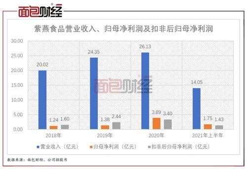 紫燕食品更新招股书 钟怀军家族共持股近9成 公司销售收入8成来自前员工